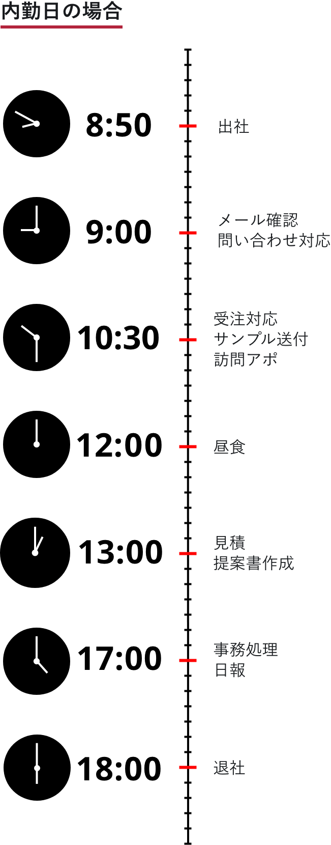 1日の流れ 内勤日の場合