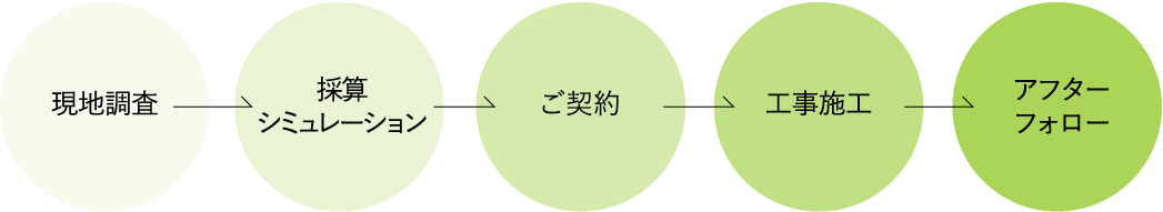 現地調査からアフターフォローまで