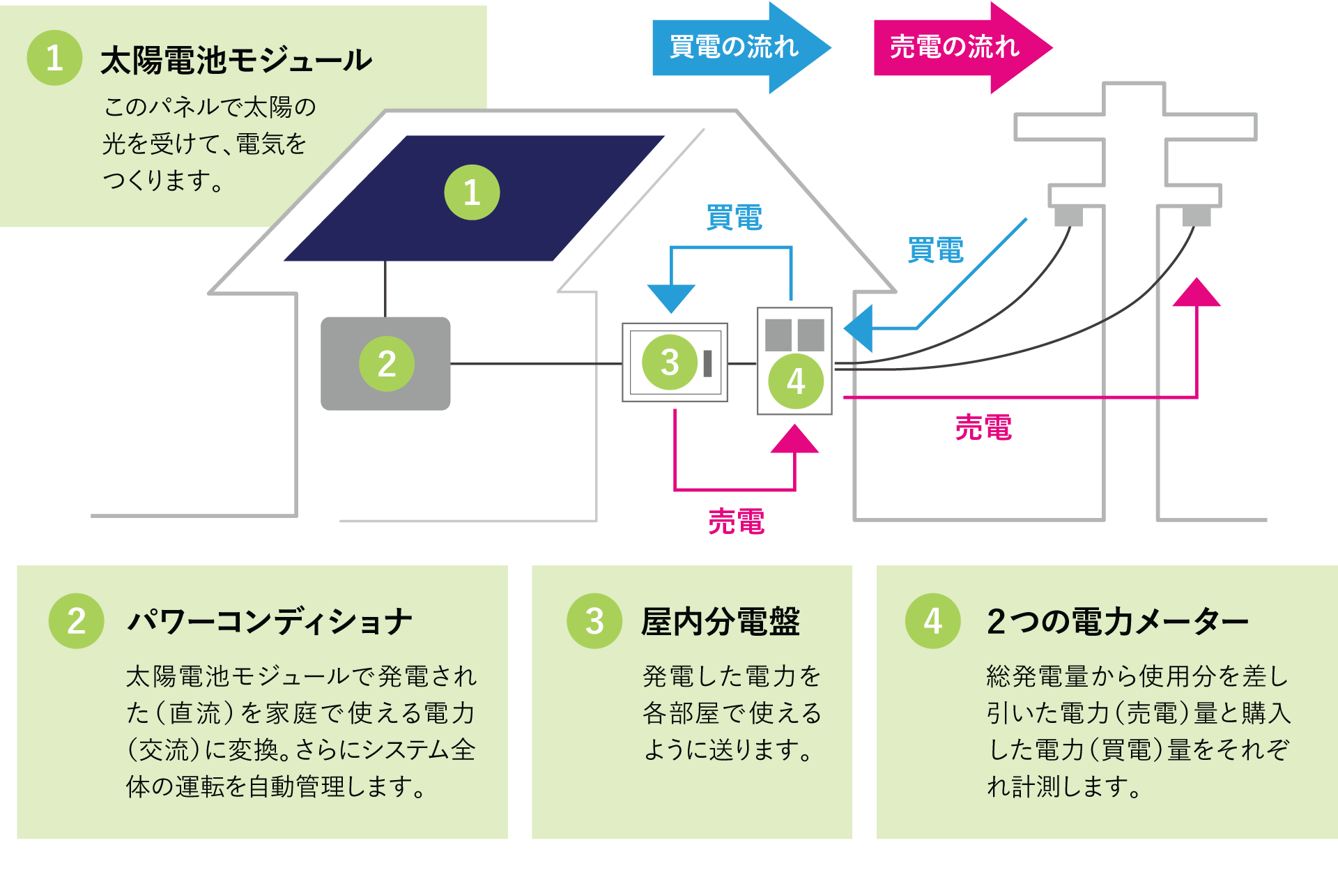 住宅用太陽光発電